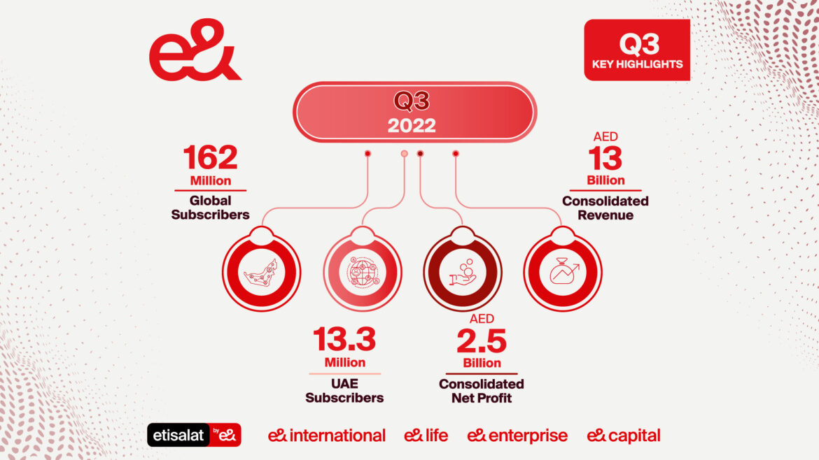 e& reports consolidated net profit of AED 2.5bn for Q3 2022, up 1.9 percent