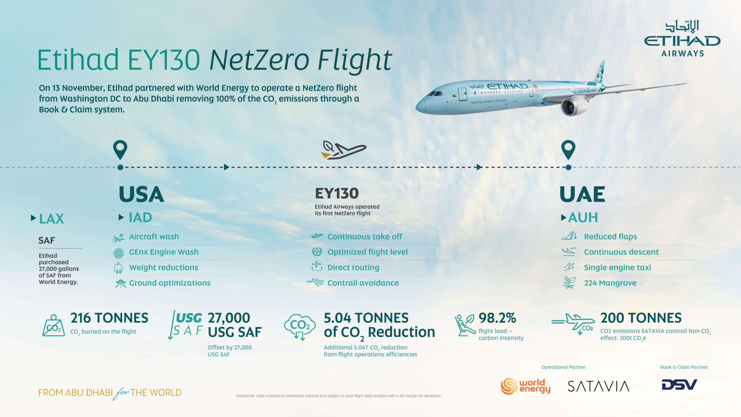 ETIHAD AIRWAYS AND WORLD ENERGY DEMONSTRATE THE FUTURE OF AVIATION WITH SUCCESSFUL NET-ZERO EMISSIONS FLIGHT BASED ON BOOK & CLAIM