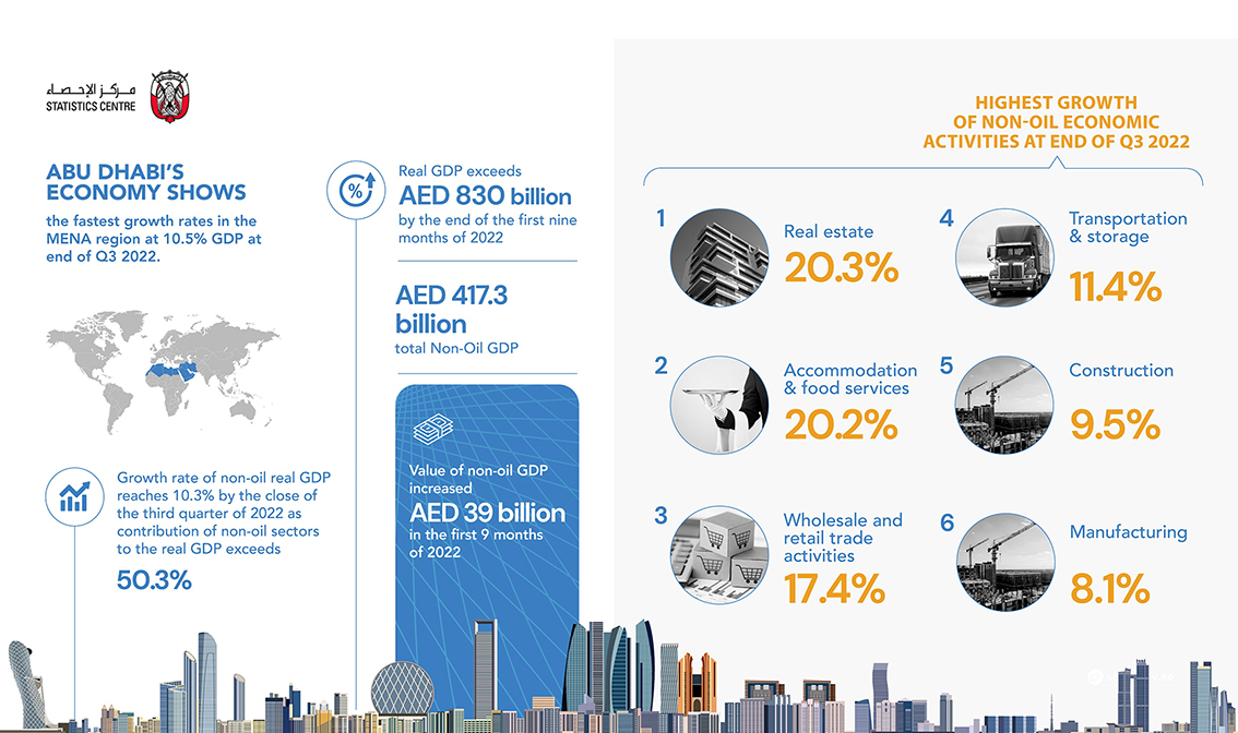 Abu Dhabi’s economy shows the fastest growth rates in the MENA region at 10.5%, a true “Falcon Economy”