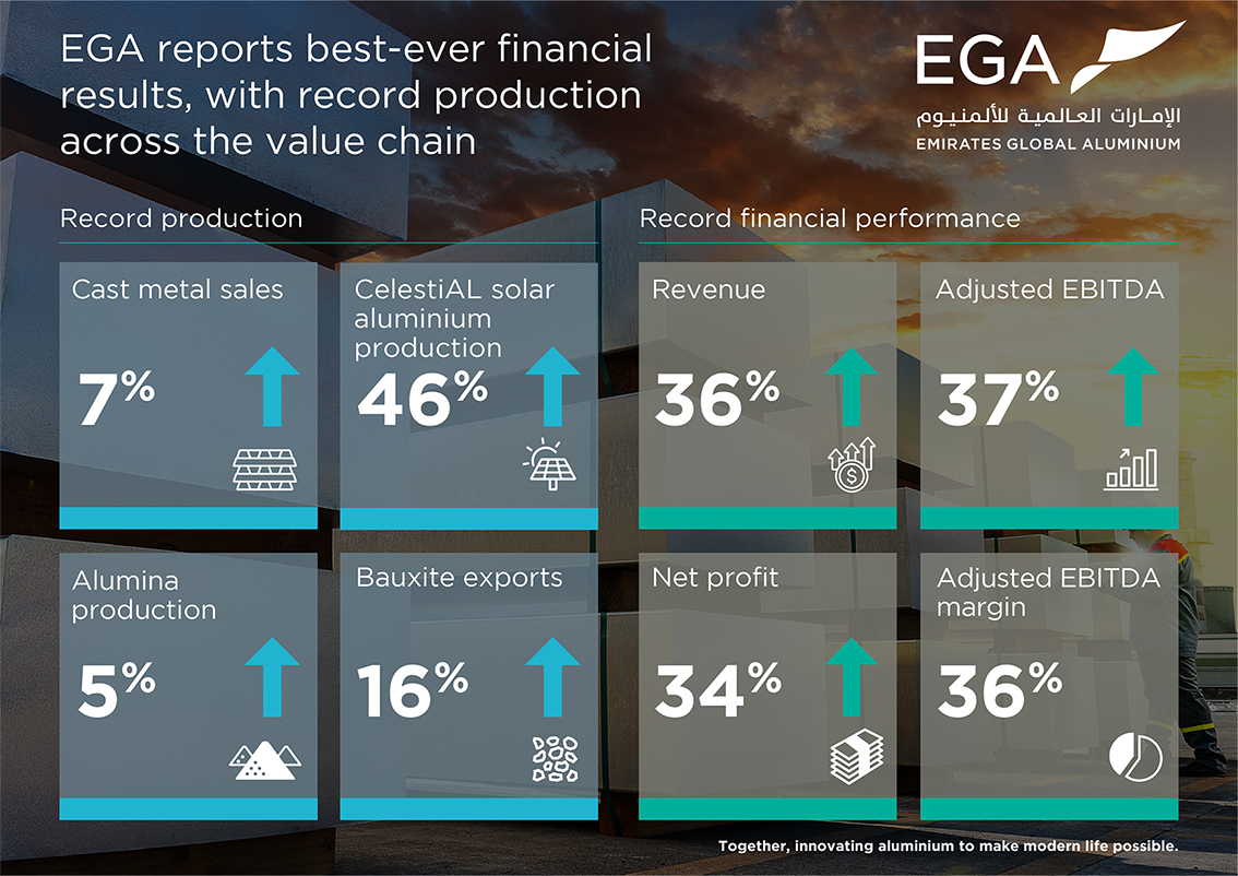 EGA reports best-ever financial results, with record production across the value chain