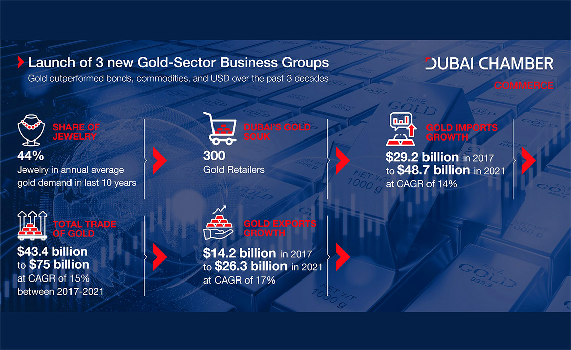 Dubai Chamber of Commerce Launches Three Gold Sector-Specific Business Groups