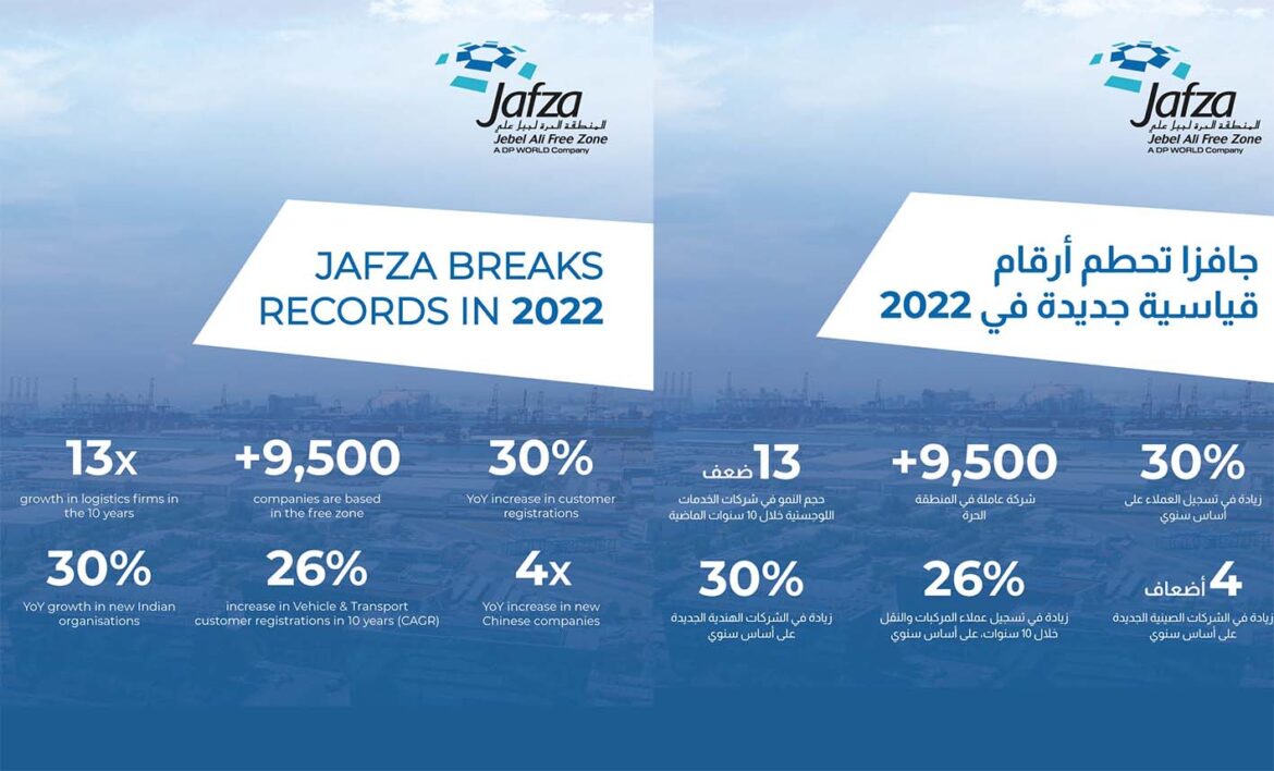JAFZA RECORDS 30% GROWTH IN NEW CUSTOMER REGISTRATIONS IN 2022