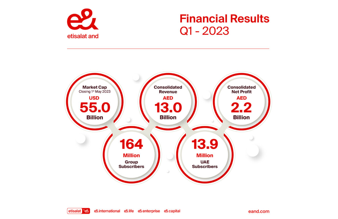 e& reports consolidated revenue of AED 13.0 billion in Q1 2023