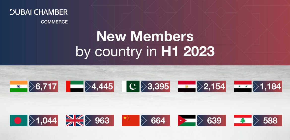 India tops list of new Dubai Chamber of Commerce members during H1 2023 with 6,717 companies, Egypt leads Arab world behind UAE with 2,154
