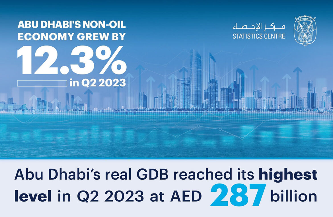 Abu Dhabi’s non-oil economy expands by 12.3% in Q2 2023 to highest value pushing growth of H1 2023 forward