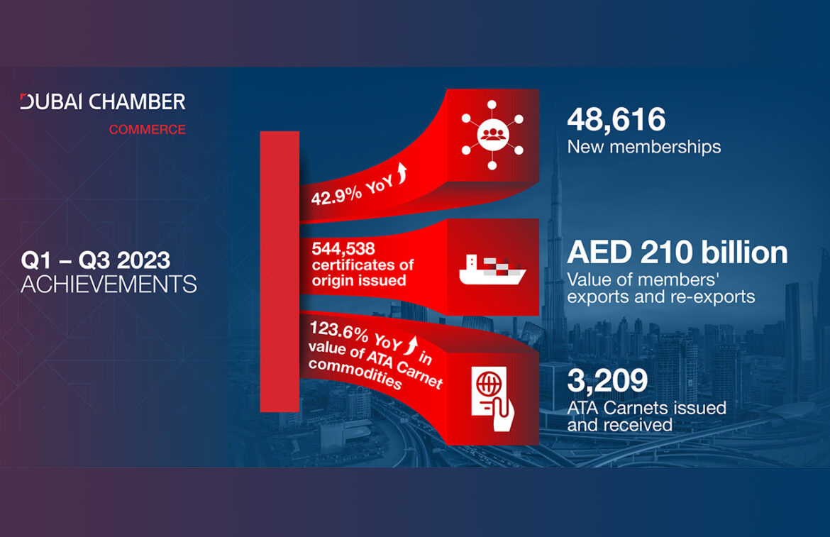 Dubai Chamber of Commerce attracts 48,616 new member companies as value of members’ exports and re-exports 