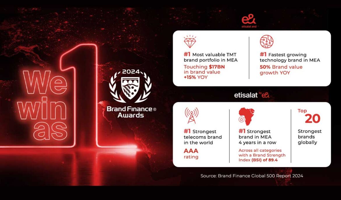e& takes the lead in Brand Finance global brand ranking across categories