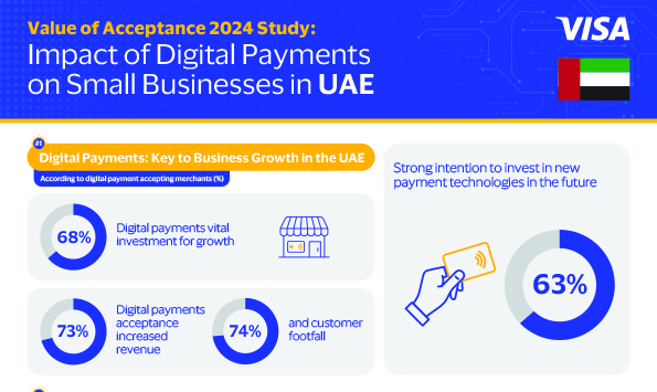 70% of UAE retailers see increase in revenue and customer traffic since accepting digital payments: Visa study