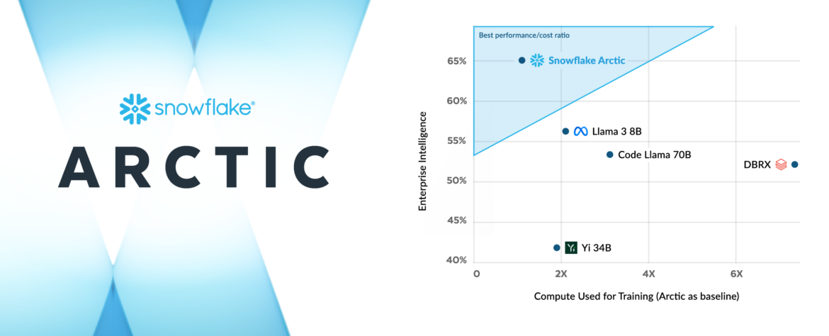 Snowflake Launches Arctic: The Most Open, Enterprise-Grade Large Language Model