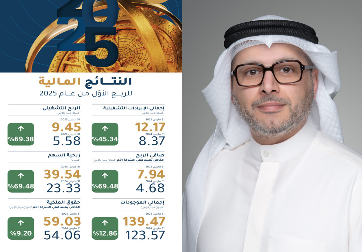 Boursa Kuwait increases its net profit by 69.48% in the first quarter of 2025 to reach KD 7.94 million