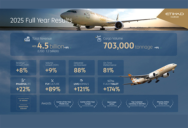 Etihad Cargo Delivers Strong 2025 Performance with 9% Volume Growth and 8% Revenue Increase